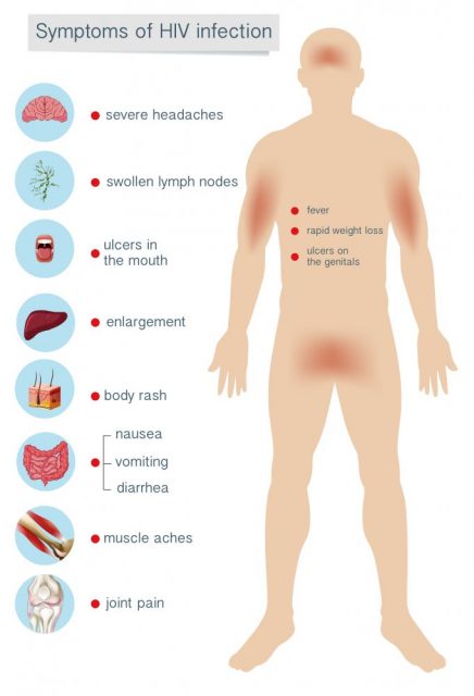 Viral STDs hiv