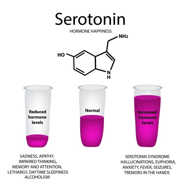 Persistent Depressive Disorder: Chemical molecular formula of the hormone serotonin. The hormone pleasure. Lowering and raising of serotonin. Infographics