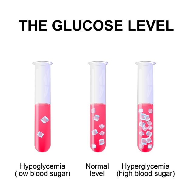 Blood sugar level or glucose level. Normal level, Hyperglycemia and Hypoglycemia. test-tube with blood