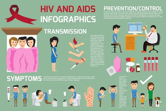 HIV and AIDS infographics