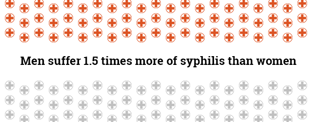 Syphilis STD facts